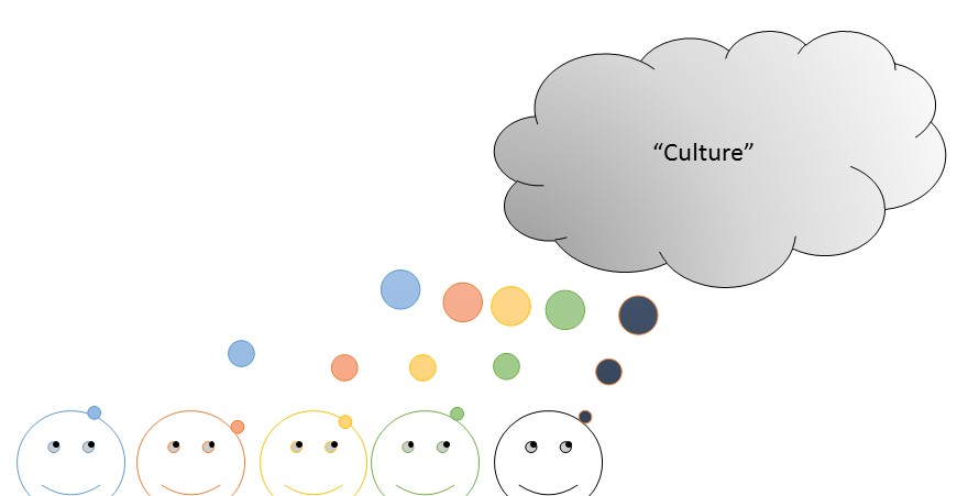 Figure 3 Culture Cloud as Weakly Emergent
