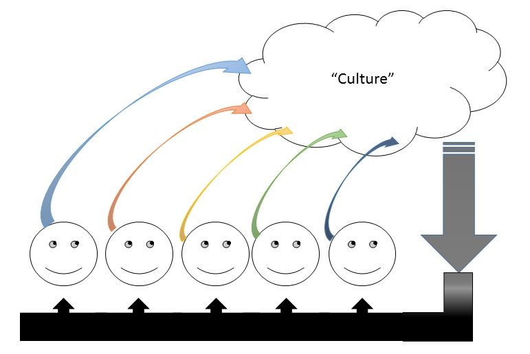 Figure 4 Cultural "Causation" as an emergent feedback loop